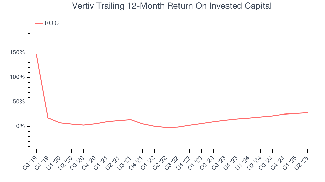 Vertiv Trailing 12-Month Return On Invested Capital