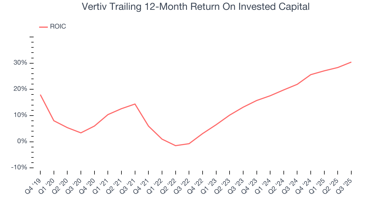 Vertiv Trailing 12-Month Return On Invested Capital