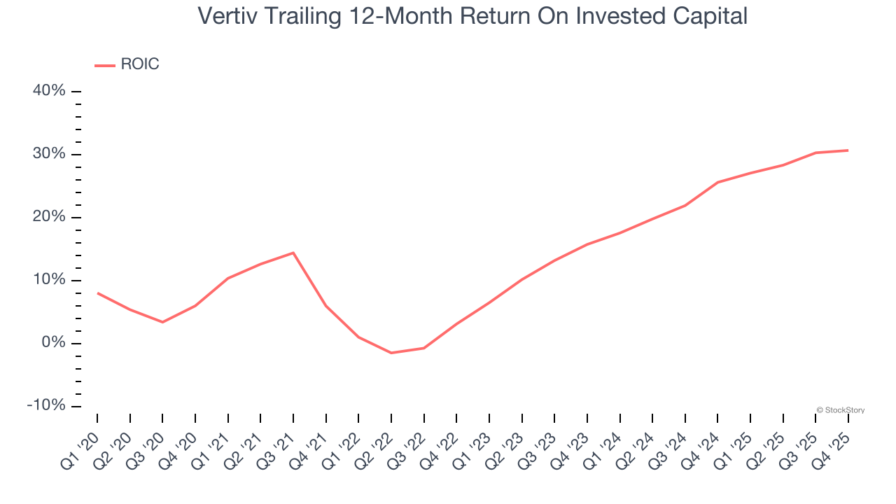 Vertiv Trailing 12-Month Return On Invested Capital