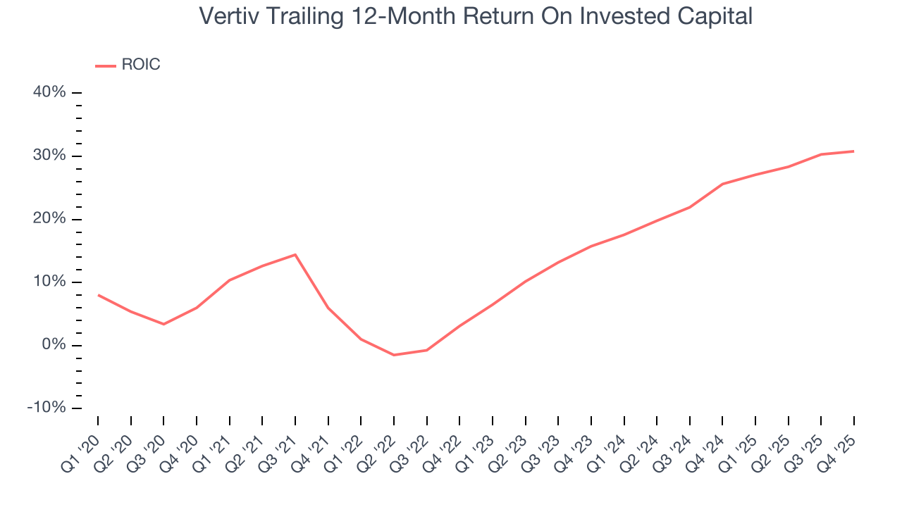 Vertiv Trailing 12-Month Return On Invested Capital