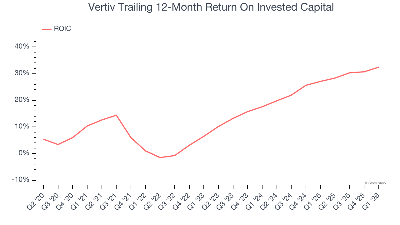 Vertiv Trailing 12-Month Return On Invested Capital