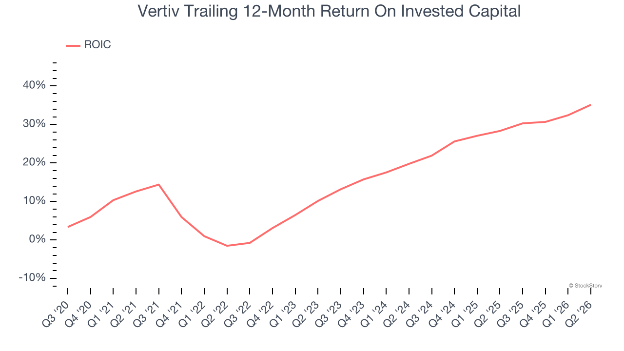 Vertiv Trailing 12-Month Return On Invested Capital