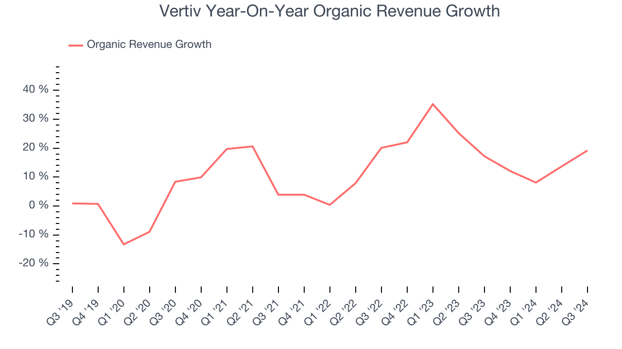 Vertiv Year-On-Year Organic Revenue Growth