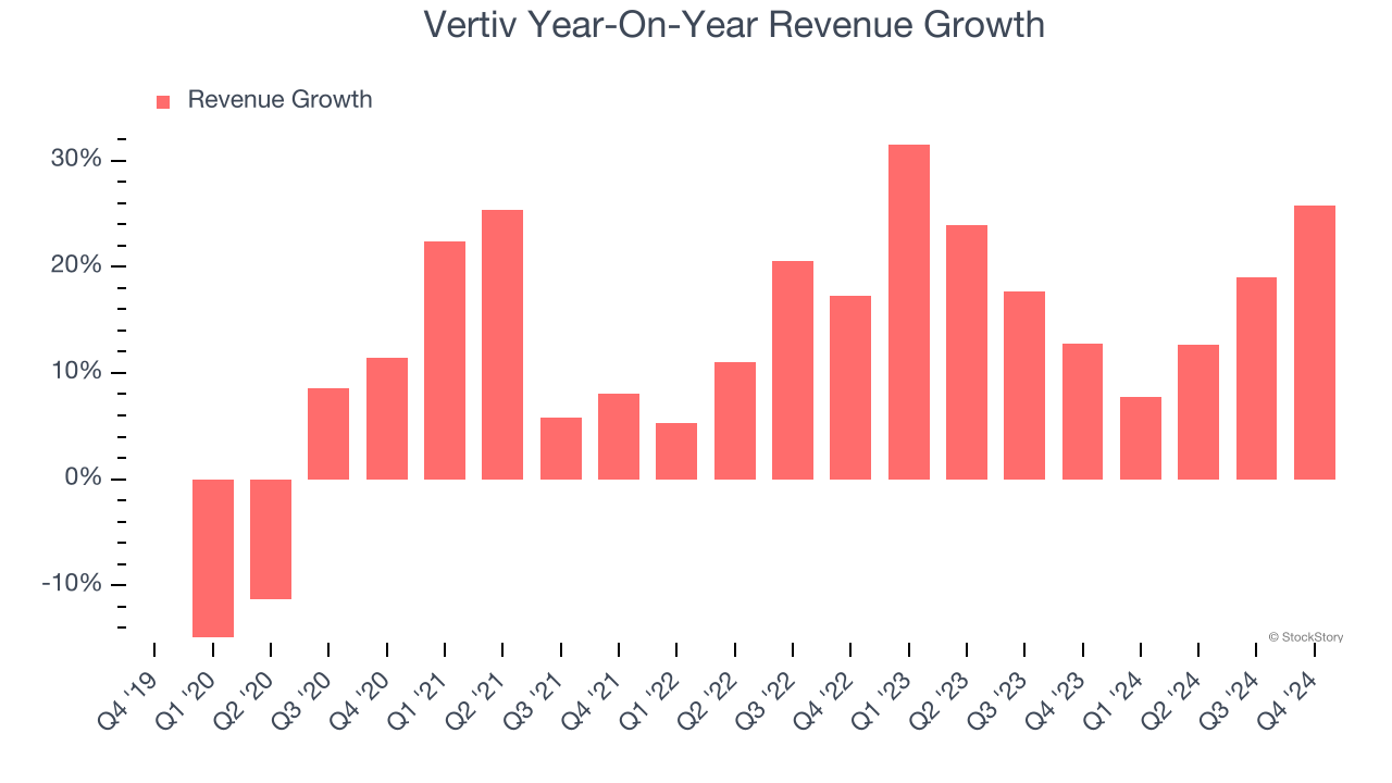 Vertiv Year-On-Year Revenue Growth