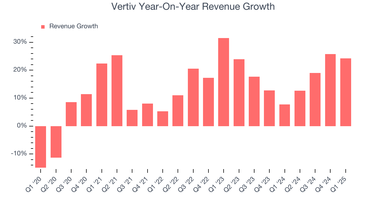 Vertiv Year-On-Year Revenue Growth