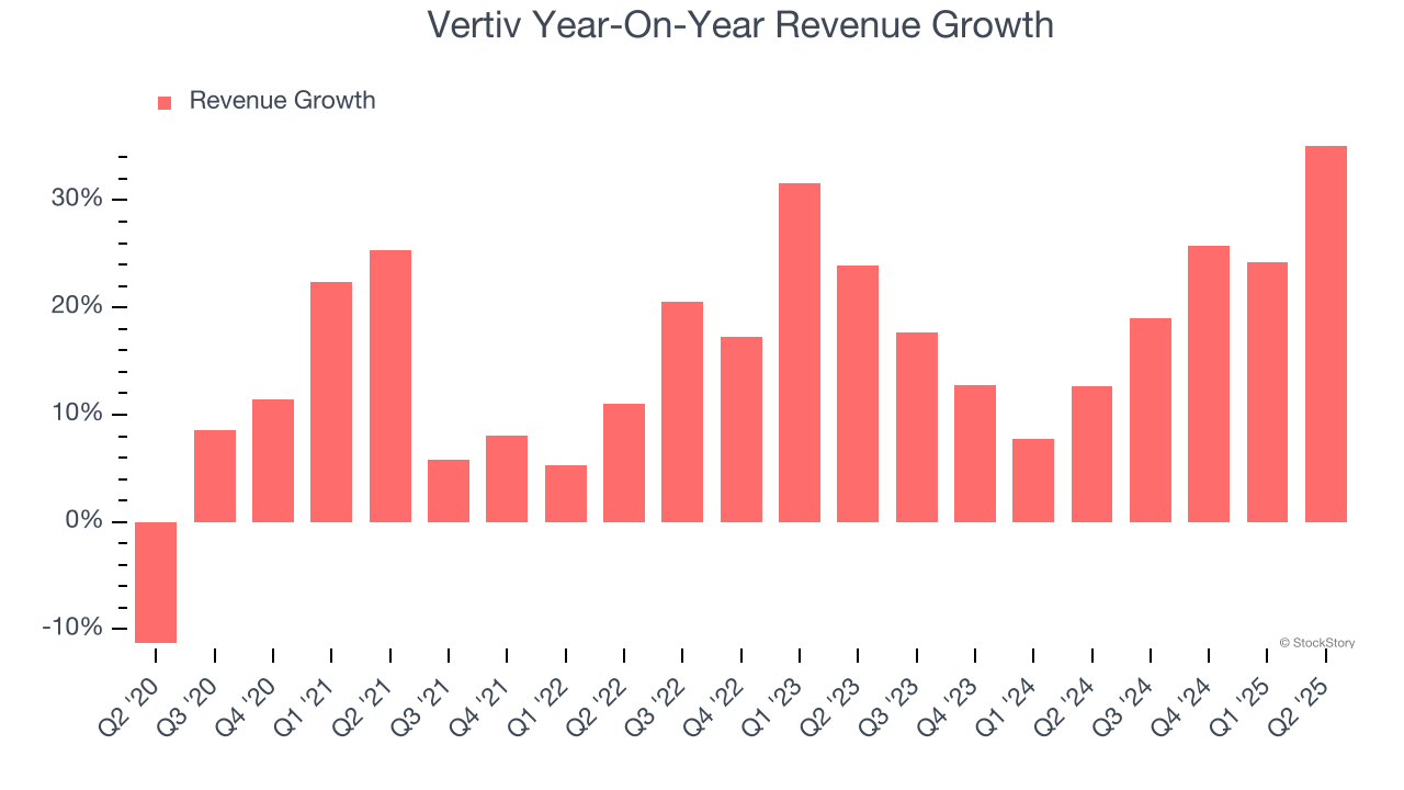 Vertiv Year-On-Year Revenue Growth