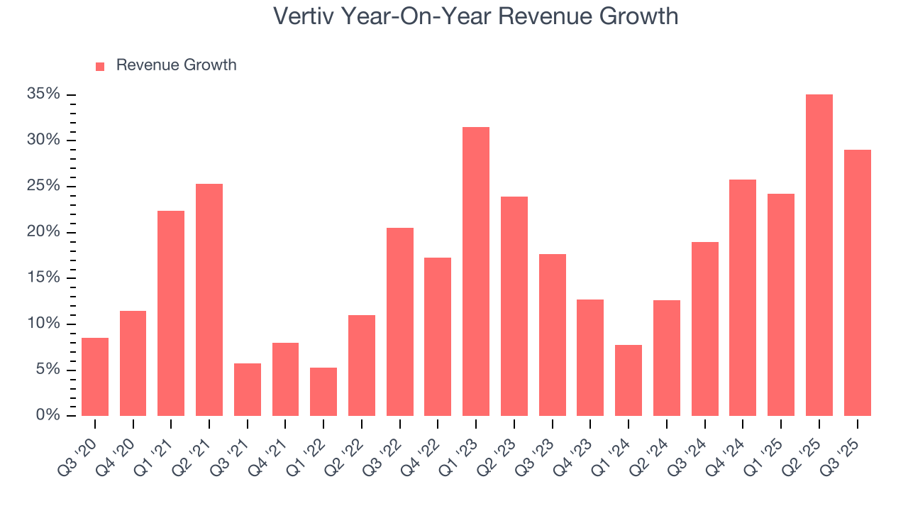Vertiv Year-On-Year Revenue Growth