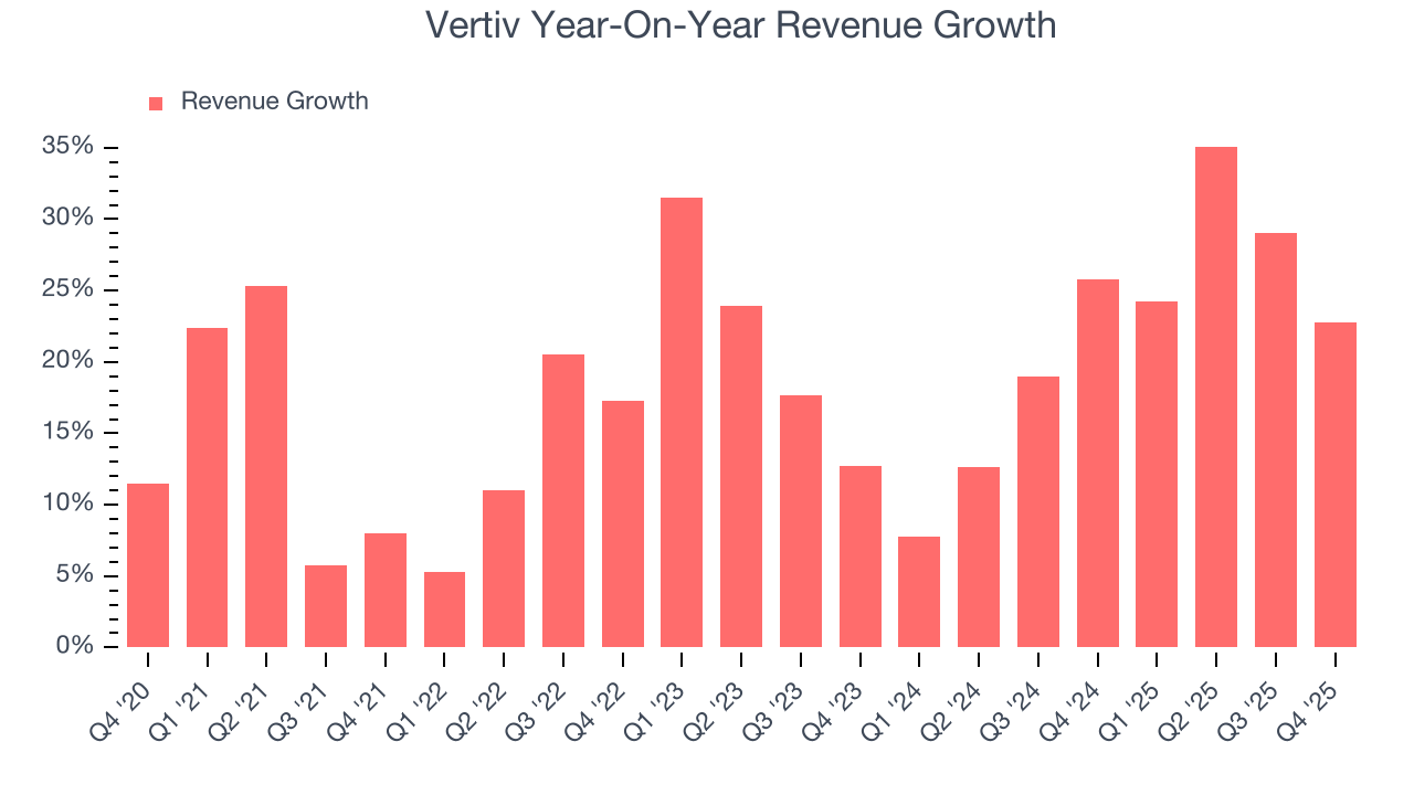 Vertiv Year-On-Year Revenue Growth