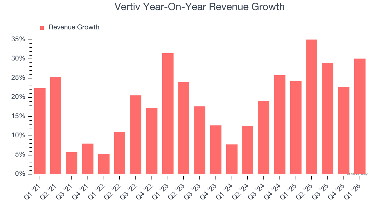 Vertiv Year-On-Year Revenue Growth