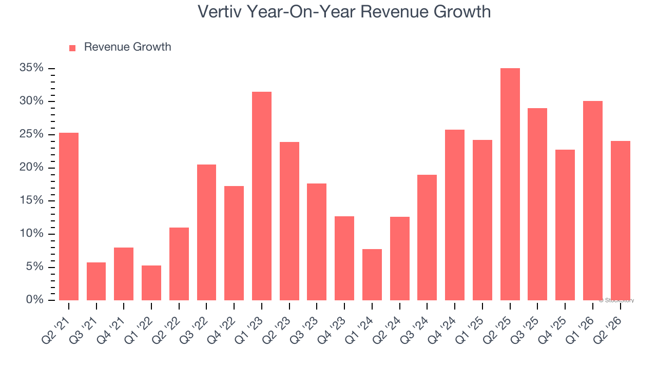 Vertiv Year-On-Year Revenue Growth