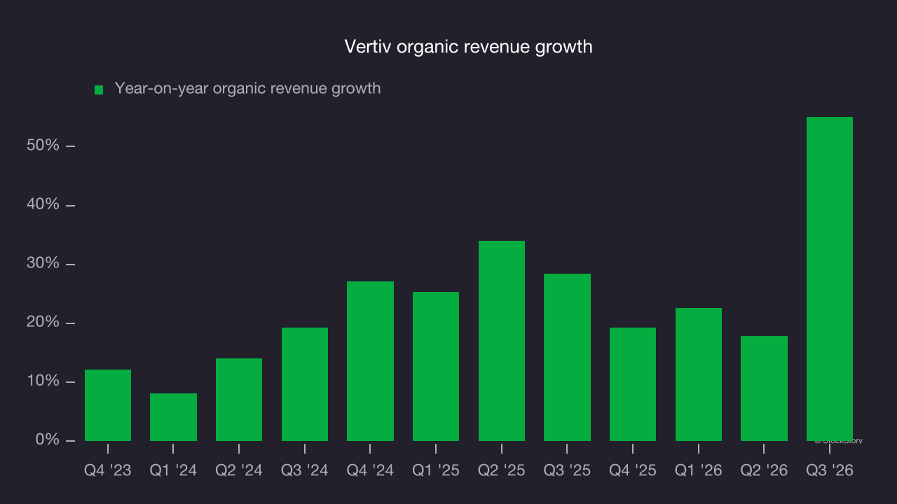 Vertiv organic revenue growth
