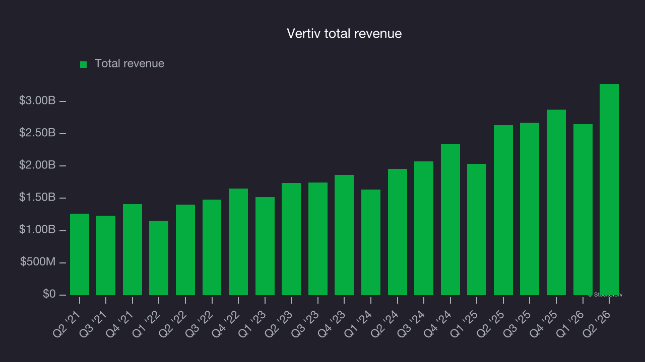 Vertiv total revenue