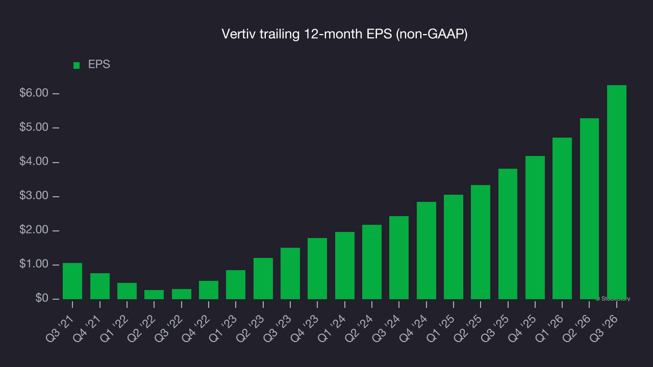 Vertiv trailing 12-month EPS (non-GAAP)