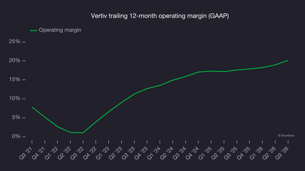 Vertiv trailing 12-month operating margin (GAAP)