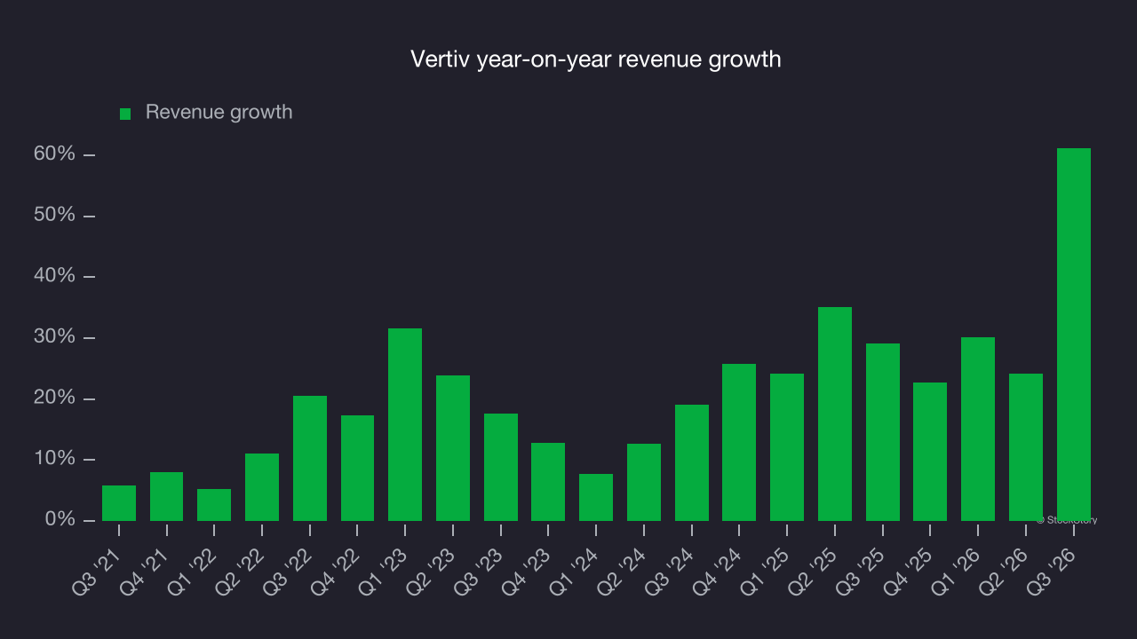 Vertiv year-on-year revenue growth