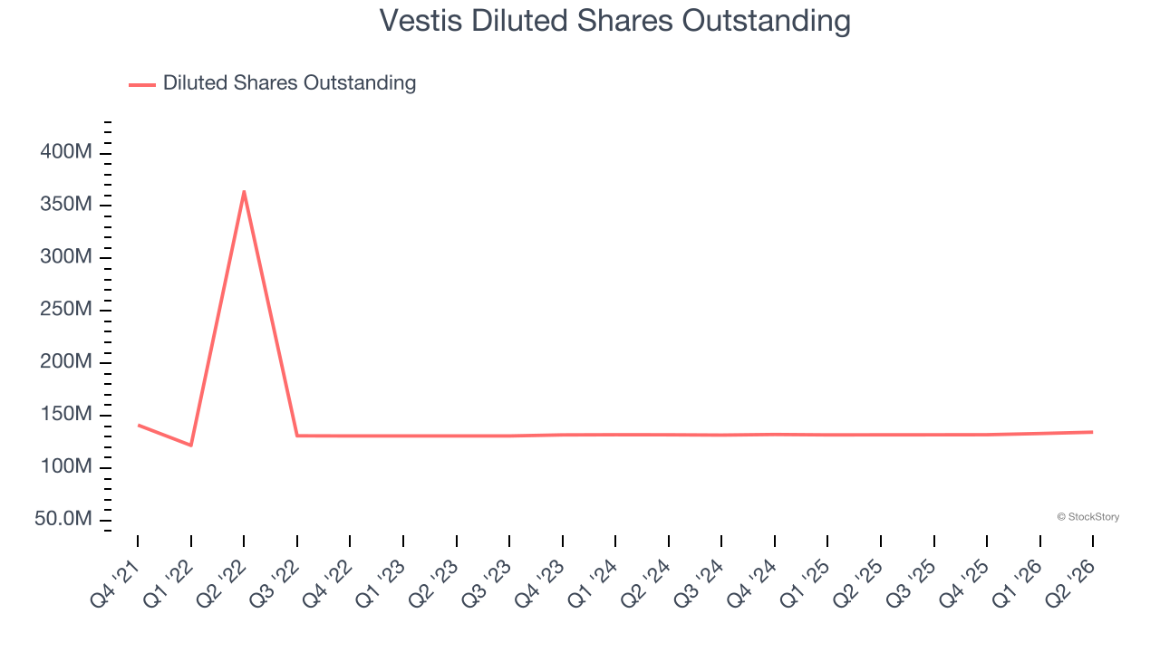 Vestis Diluted Shares Outstanding