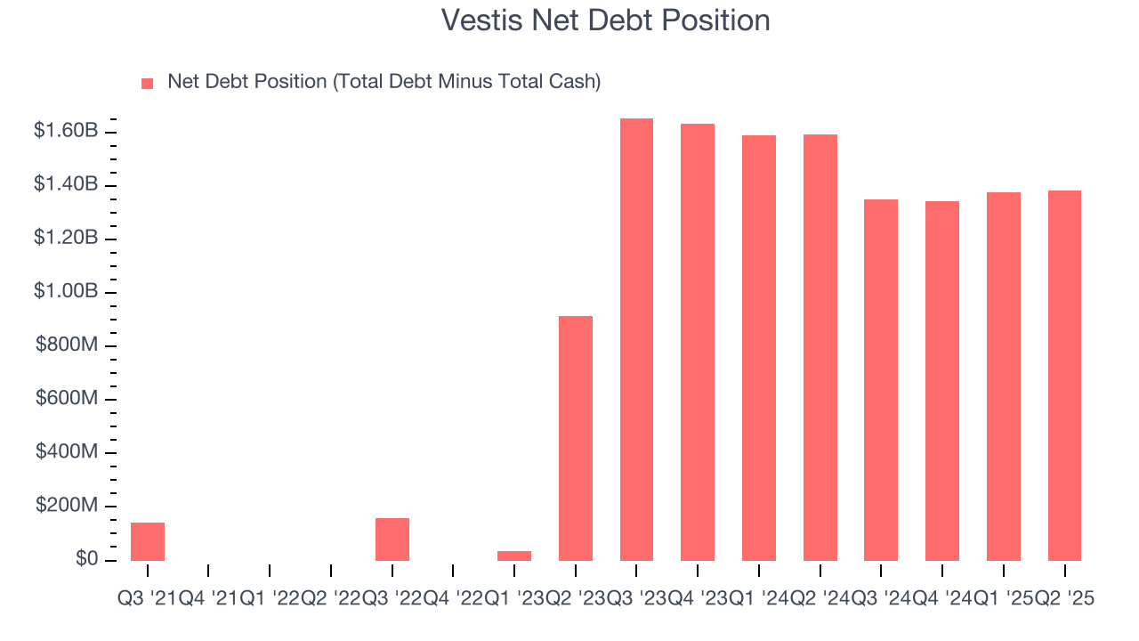 Vestis Net Debt Position