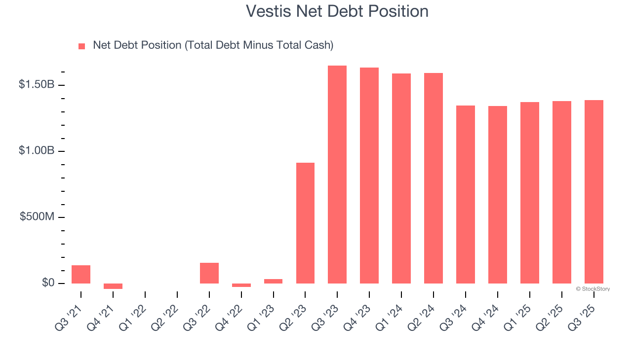 Vestis Net Debt Position