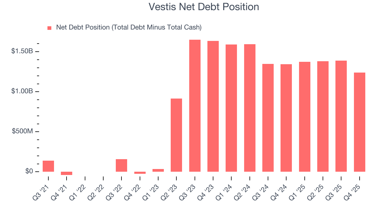Vestis Net Debt Position