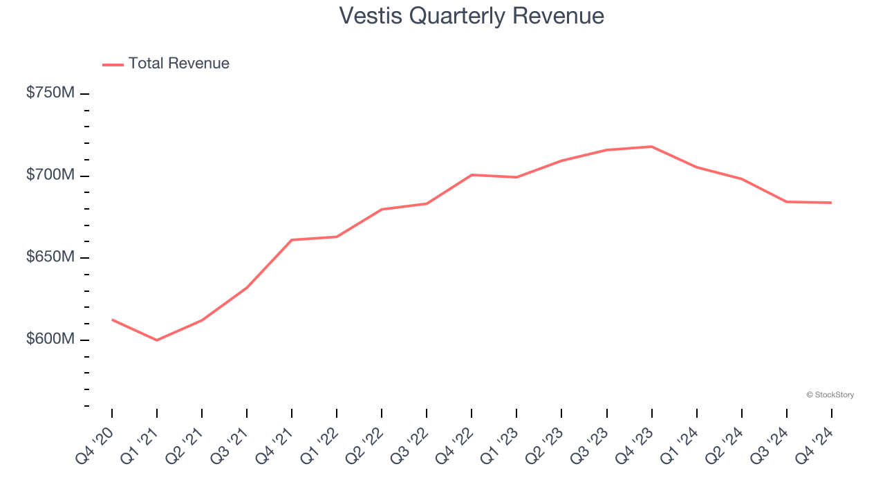 Vestis Quarterly Revenue