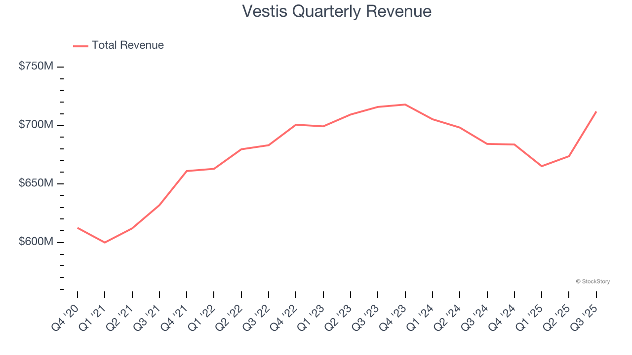 Vestis Quarterly Revenue