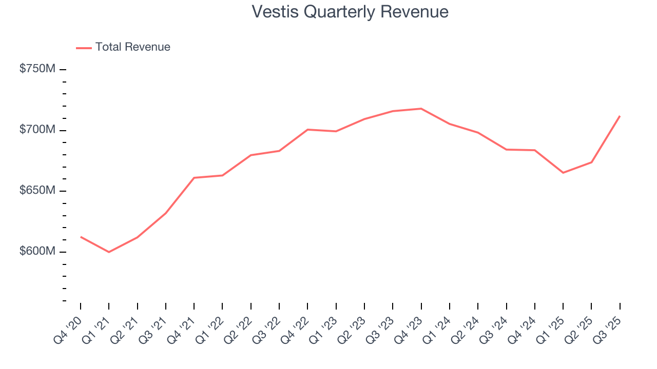 Vestis Quarterly Revenue