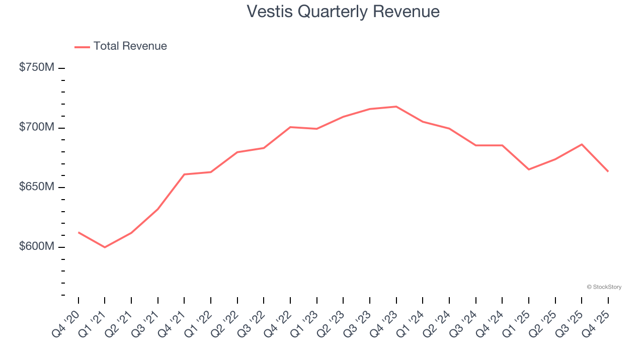 Vestis Quarterly Revenue
