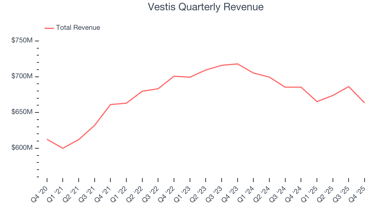 Vestis Quarterly Revenue