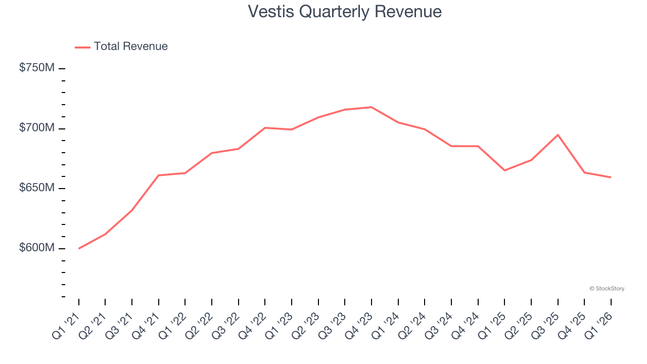 Vestis Quarterly Revenue