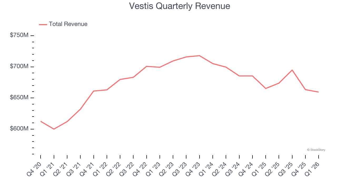 Vestis Quarterly Revenue
