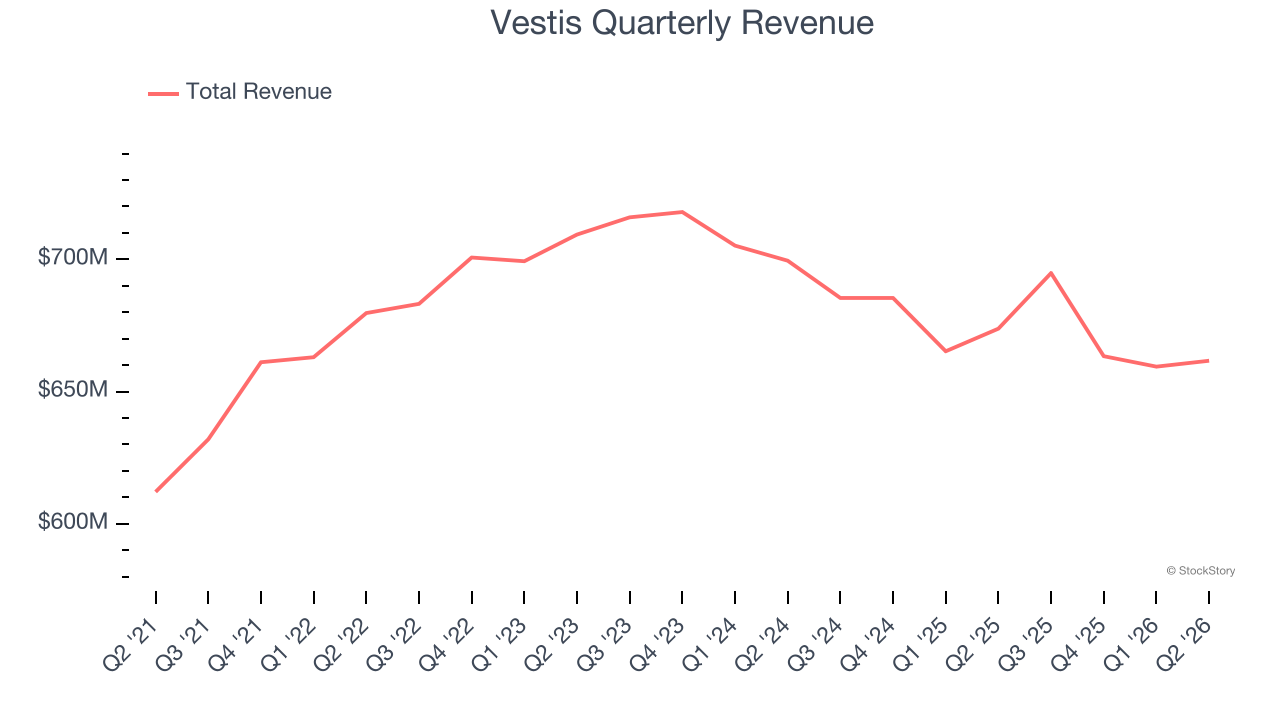 Vestis Quarterly Revenue