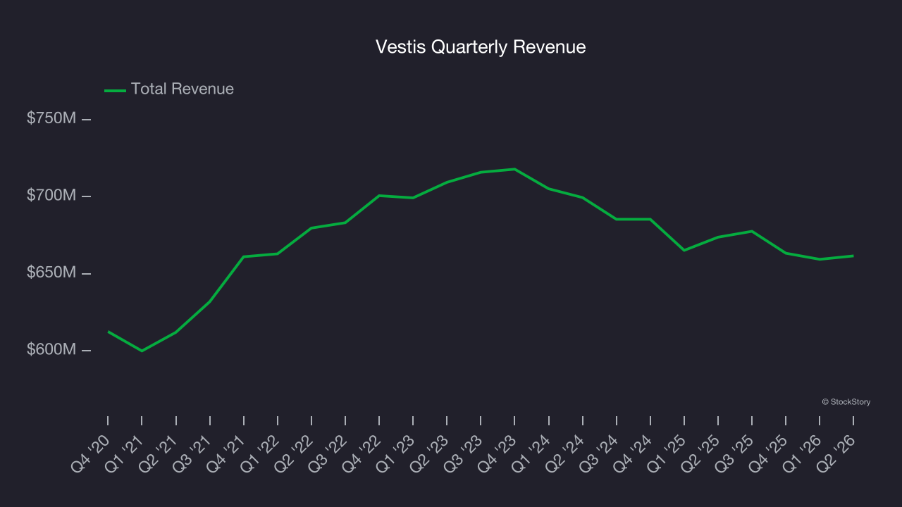 Vestis Quarterly Revenue