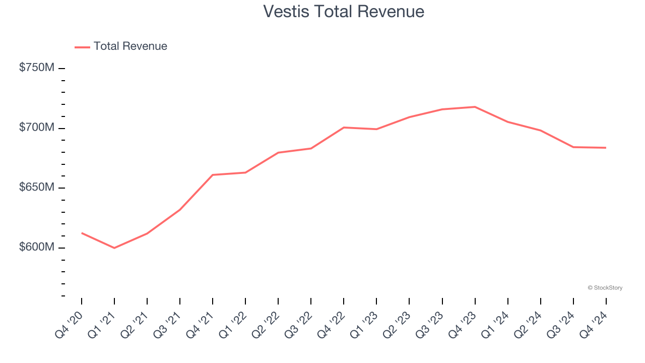 Vestis Total Revenue