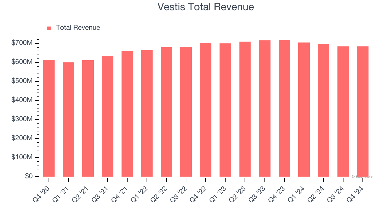 Vestis Total Revenue