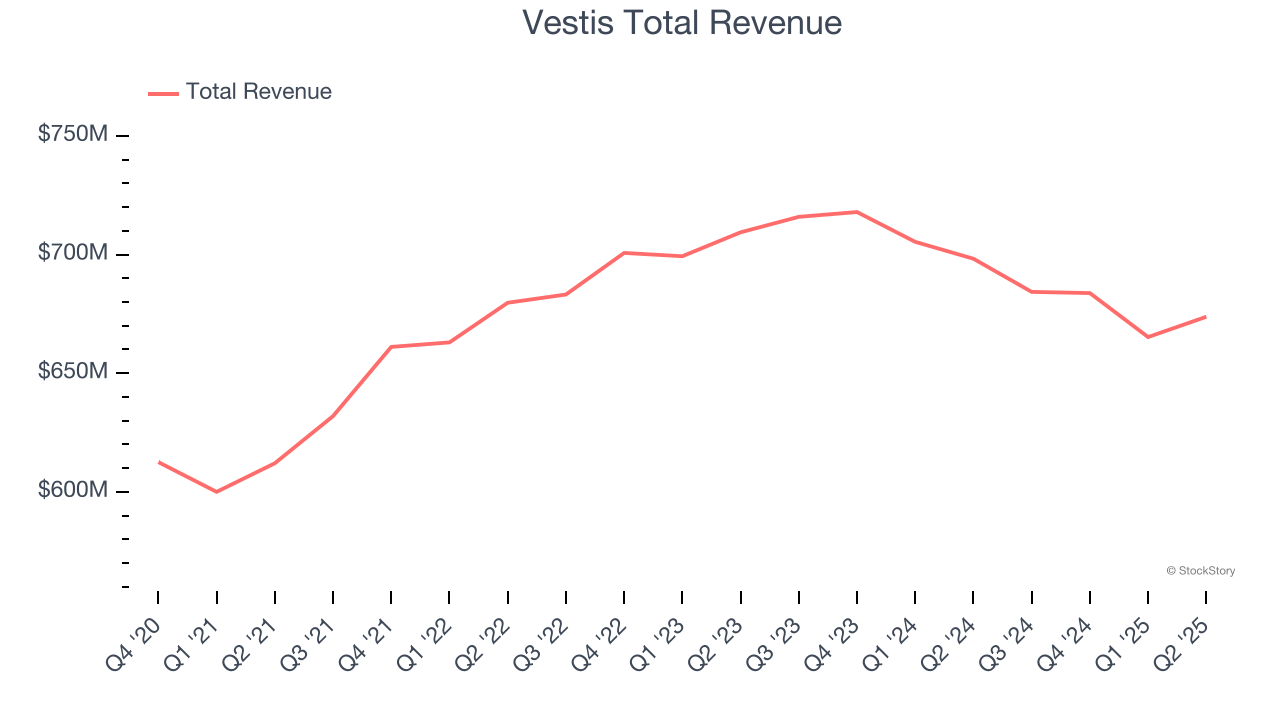 Vestis Total Revenue