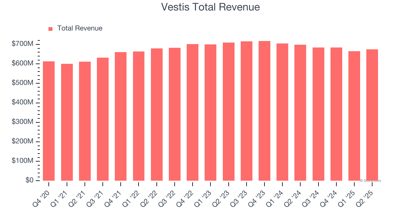 Vestis Total Revenue