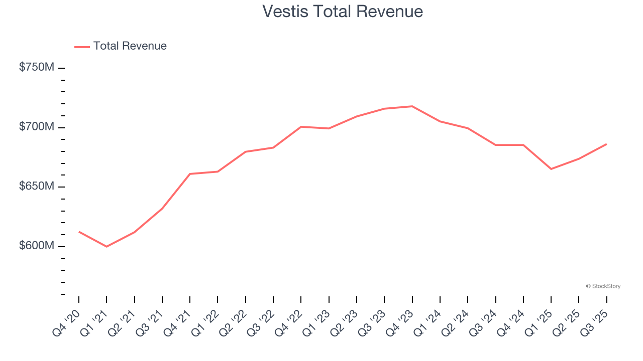 Vestis Total Revenue