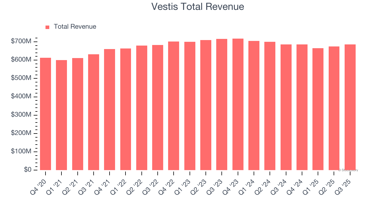 Vestis Total Revenue