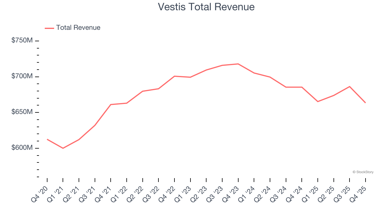 Vestis Total Revenue