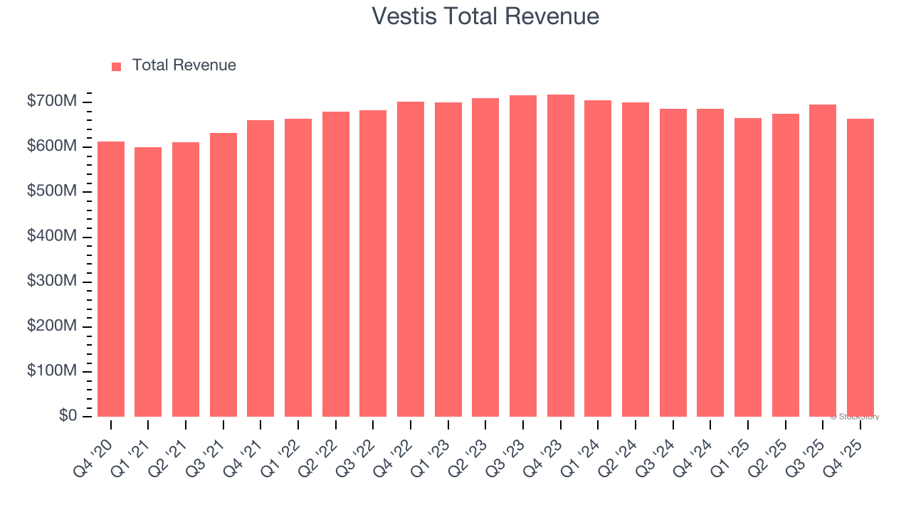 Vestis Total Revenue