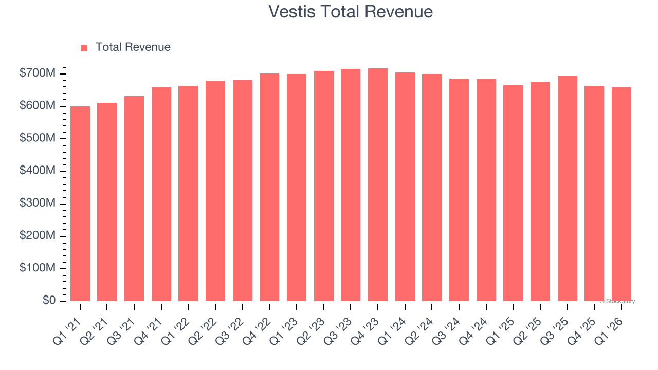 Vestis Total Revenue