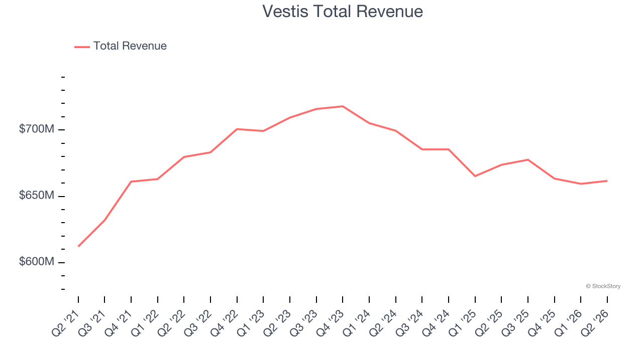 Vestis Total Revenue