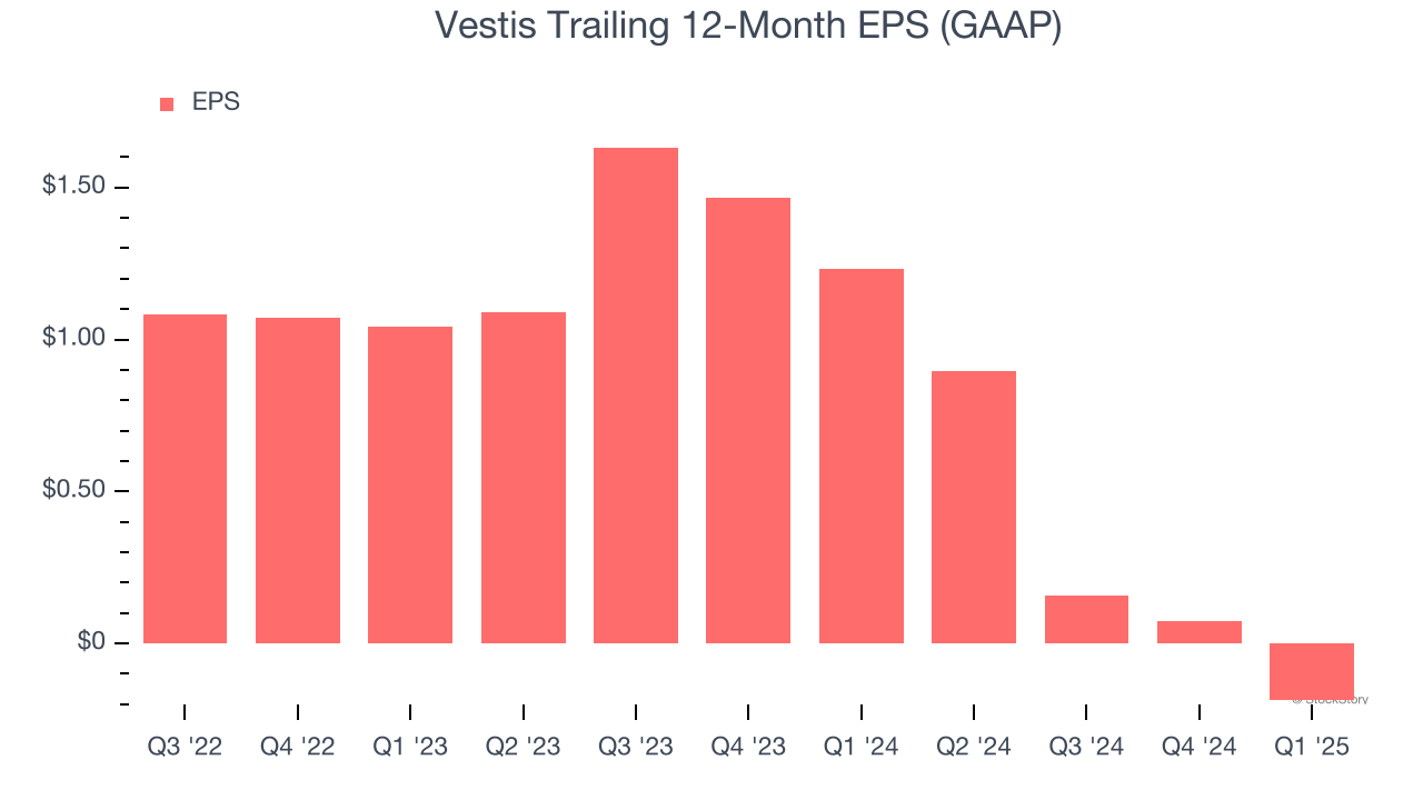 Vestis Trailing 12-Month EPS (GAAP)