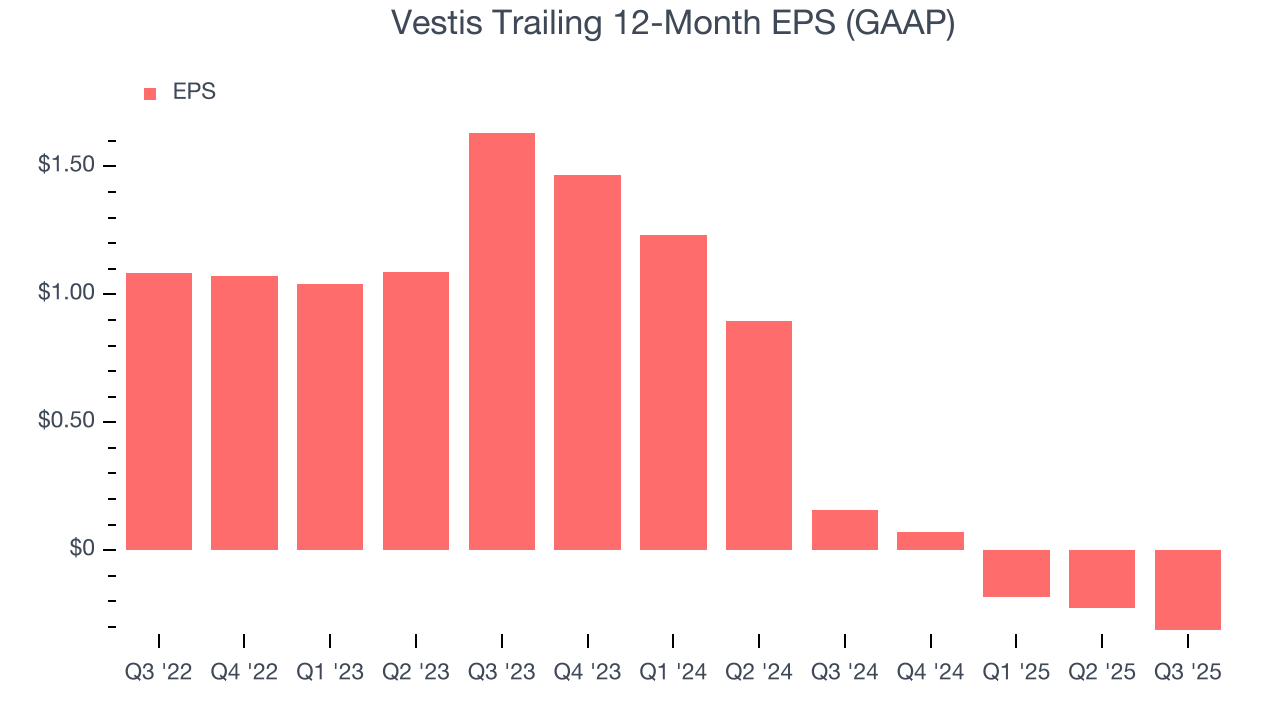 Vestis Trailing 12-Month EPS (GAAP)