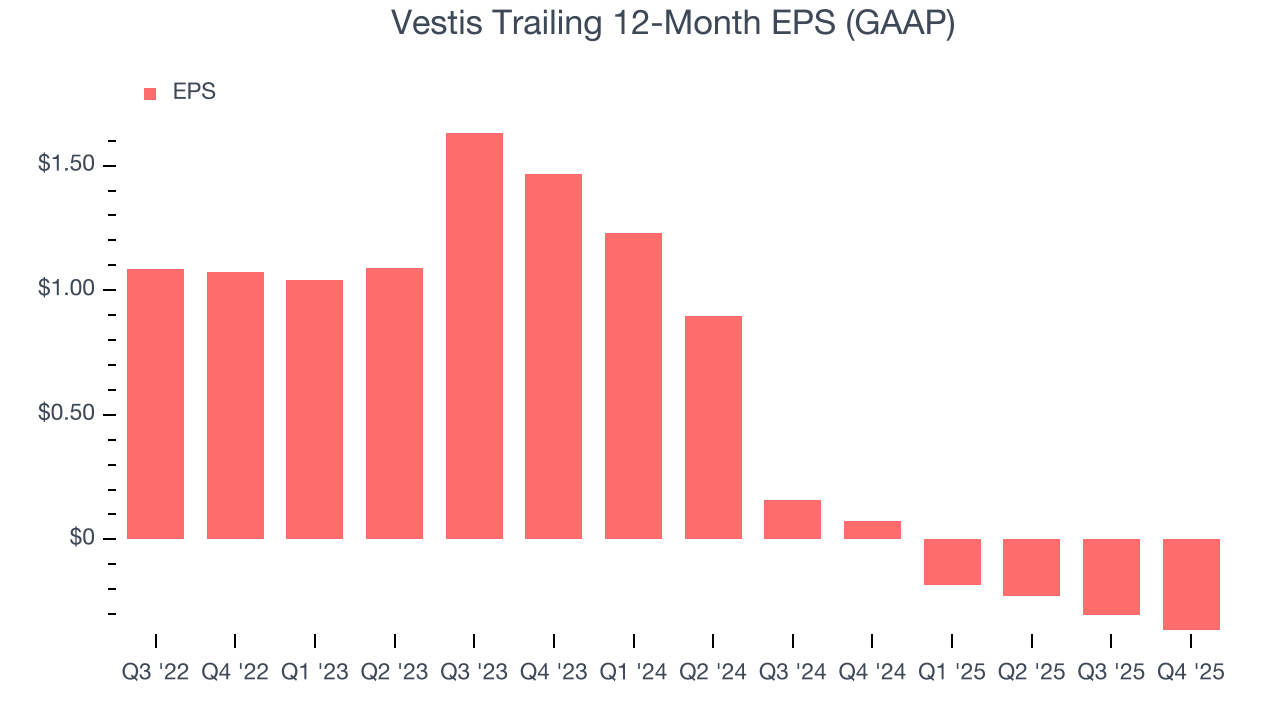 Vestis Trailing 12-Month EPS (GAAP)