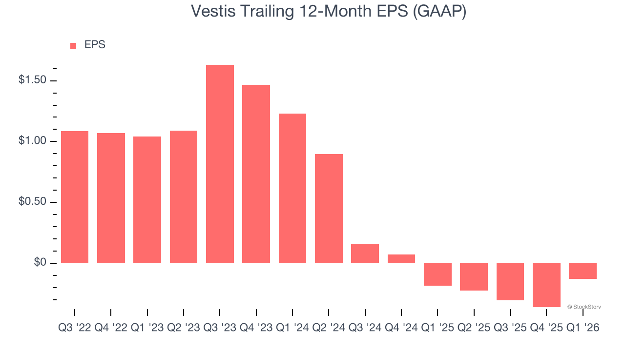 Vestis Trailing 12-Month EPS (GAAP)