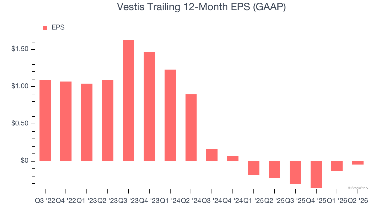 Vestis Trailing 12-Month EPS (GAAP)