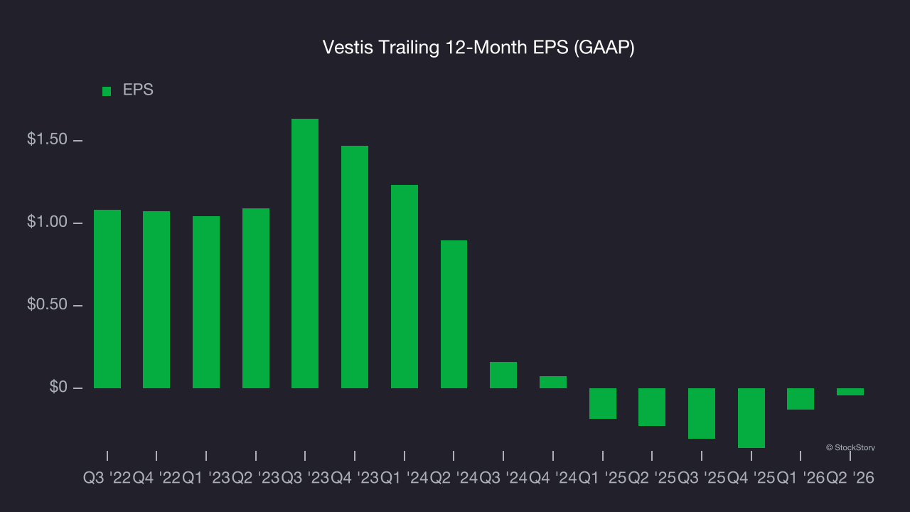 Vestis Trailing 12-Month EPS (GAAP)