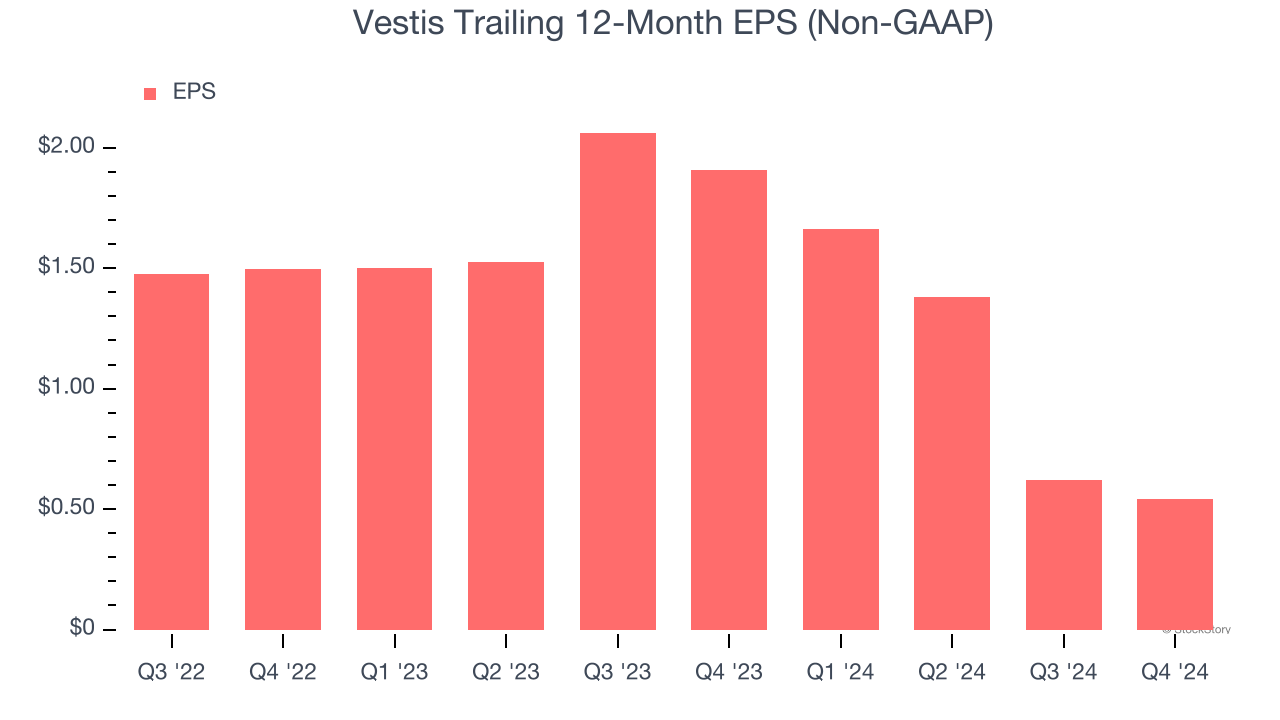 Vestis Trailing 12-Month EPS (Non-GAAP)