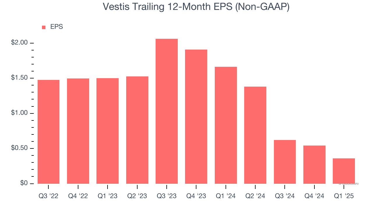 Vestis Trailing 12-Month EPS (Non-GAAP)